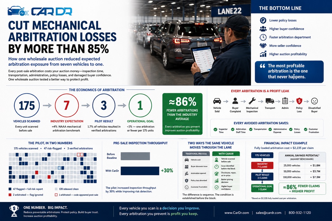 CarDr auction case study infographic: 175 vehicles scanned, roughly seven arbitrations expected at the 4% industry benchmark, three measured in the pilot, one or fewer as the operational goal, with a 30% inspection throughput gain.