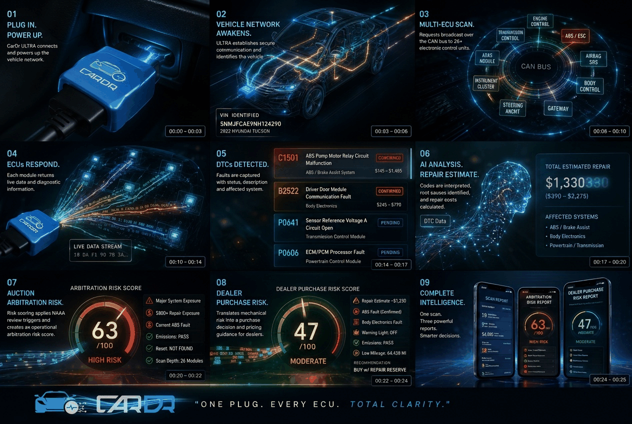 Animated CarDr ULTRA scan sequence: plug in, wake the vehicle network, scan 26+ ECUs, detect DTCs, and produce arbitration and dealer purchase risk reports.