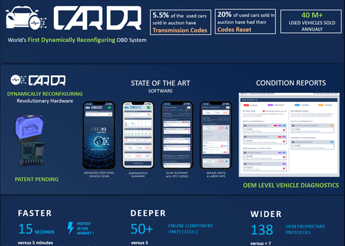 CarDr vehicle diagnostic scan tools available to integration partners